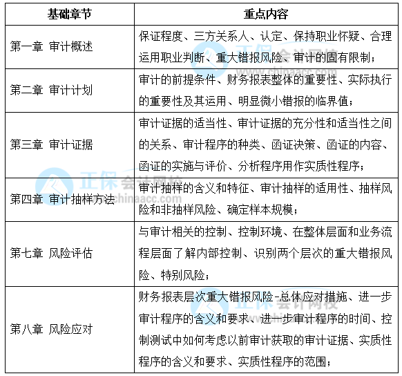 【考生必看】注會審計(jì)預(yù)習(xí)階段學(xué)習(xí)重點(diǎn)&學(xué)習(xí)計(jì)劃（1-2月）