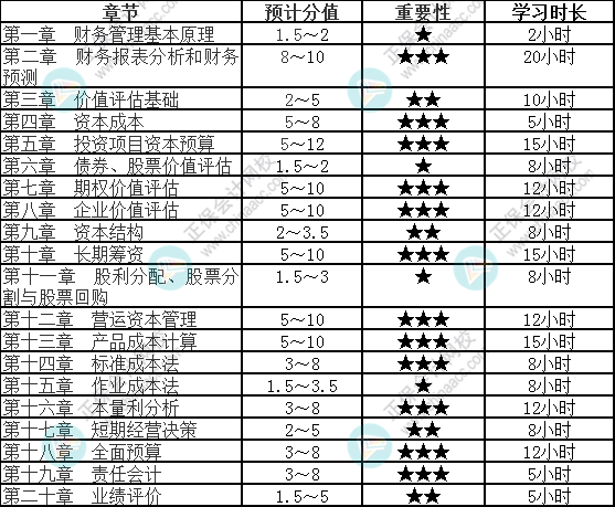 【速看】2022注會(huì)《財(cái)務(wù)成本管理》各章節(jié)重要性及建議學(xué)習(xí)時(shí)長（四）