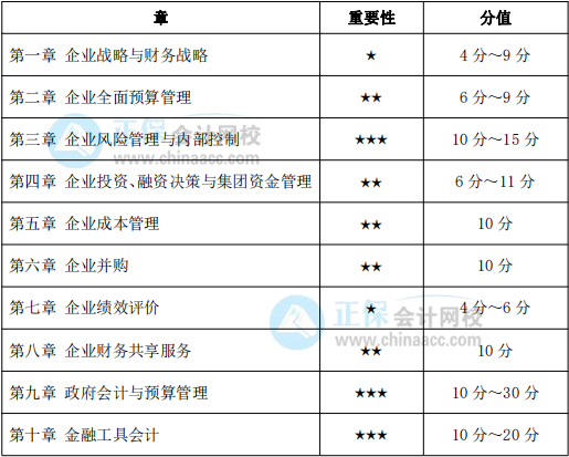 2022年高級會計師各章節(jié)重要性、分值