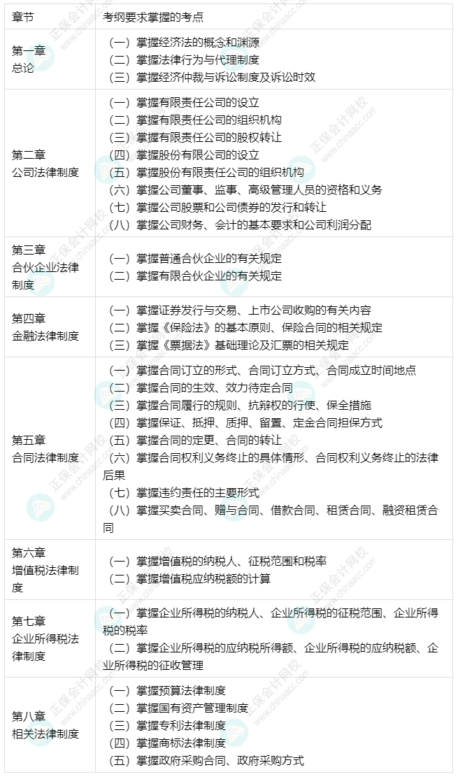 中級會計預(yù)習(xí)備考更有側(cè)重 經(jīng)濟法33個要求掌握考點出爐！