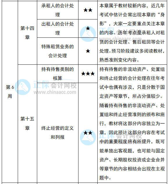 2022注會《會計》預(yù)習(xí)計劃第六周（第14-16章）