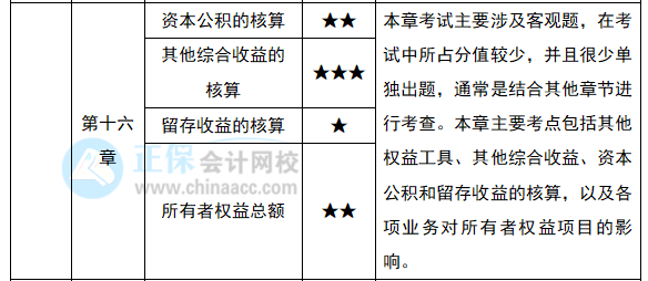 2022注會《會計》預(yù)習(xí)計劃第六周（第14-16章）