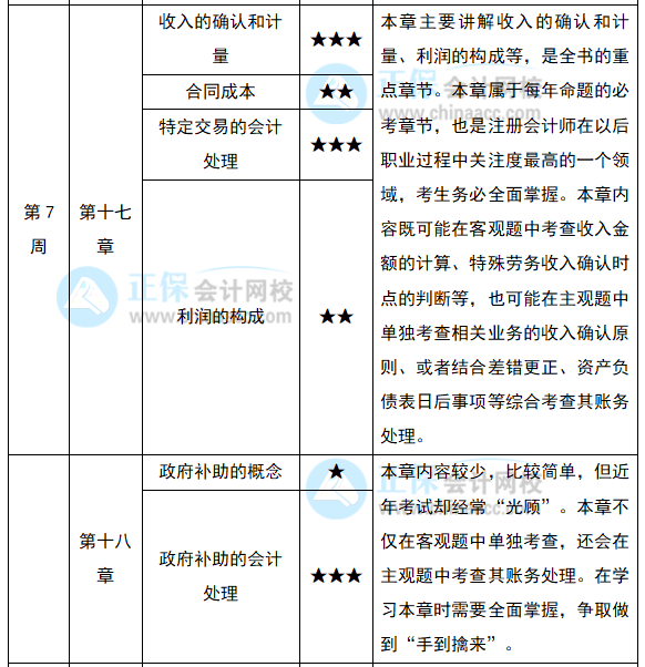 2022注會(huì)《會(huì)計(jì)》預(yù)習(xí)計(jì)劃第七周（第17-18章）