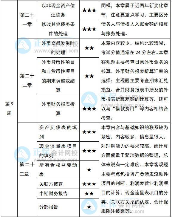 2022注會(huì)《會(huì)計(jì)》預(yù)習(xí)計(jì)劃第九周（第21-23章）