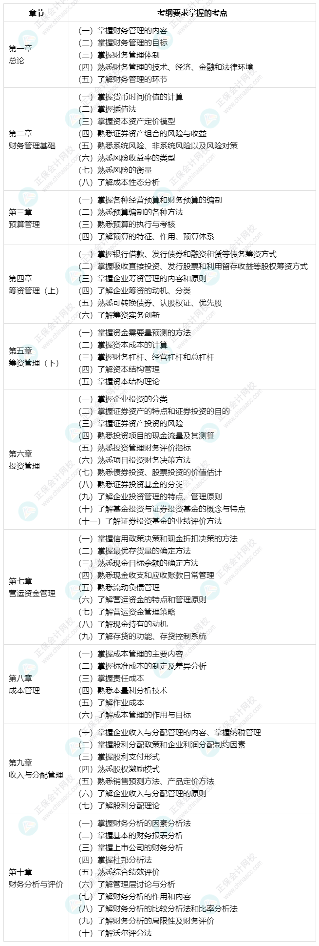 建議收藏：中級會計財務管理71個考綱要求的考點清單！