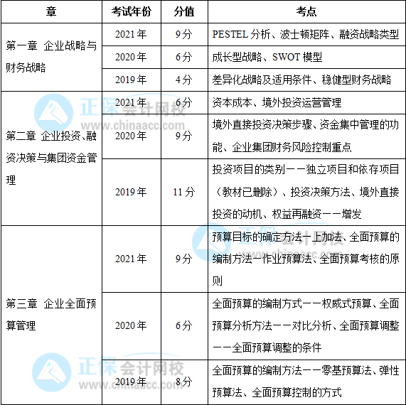 近三年高級會計師考試考點及考核分值總結(jié)