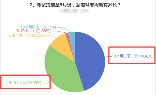 備考多久才能拿下高級(jí)會(huì)計(jì)師證書(shū)？