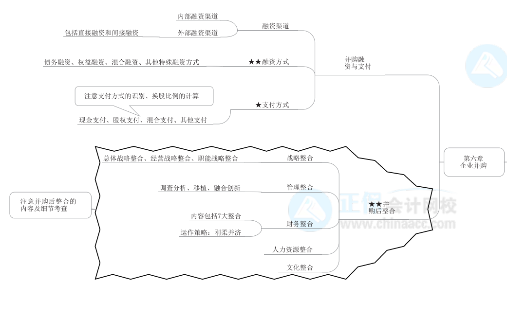 2022年高級(jí)會(huì)計(jì)師《高級(jí)會(huì)計(jì)實(shí)務(wù)》思維導(dǎo)圖第六章