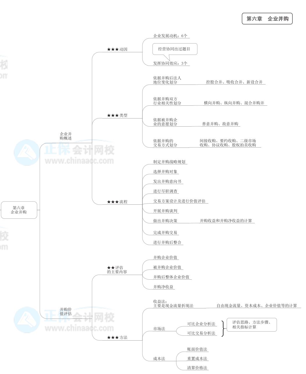 2022年高級(jí)會(huì)計(jì)師《高級(jí)會(huì)計(jì)實(shí)務(wù)》思維導(dǎo)圖第六章