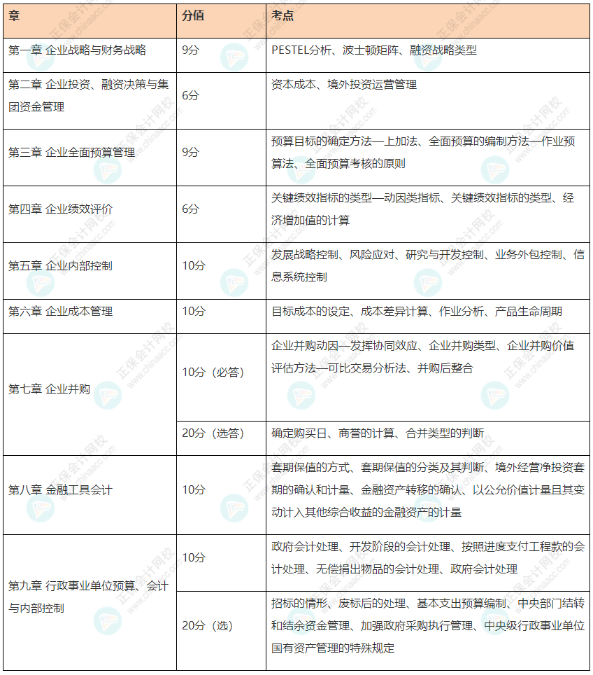 【知己知彼】備考高會(huì) 先了解一下2021高會(huì)考試試題及各章考點(diǎn)