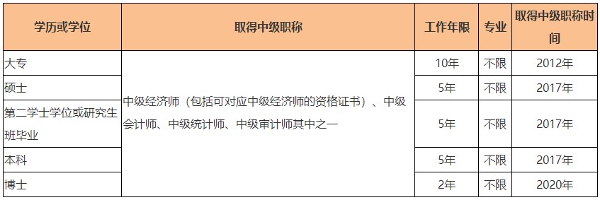 2022高級經濟師關于報考學歷有何要求？