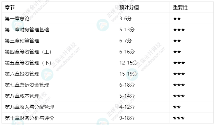 中級(jí)會(huì)計(jì)職稱財(cái)務(wù)管理難學(xué)嗎？百分學(xué)員教你這樣學(xué)！