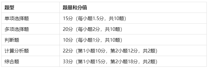 中級(jí)會(huì)計(jì)實(shí)務(wù)備考無從下手？郭建華老師題型、題量及命題特點(diǎn)分析