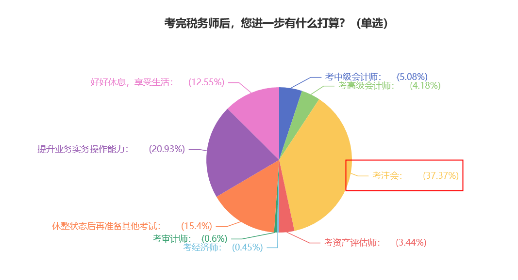 【震驚】考完稅務(wù)師 轉(zhuǎn)戰(zhàn)注會(huì)竟是眾多考生的最多選擇 ？！