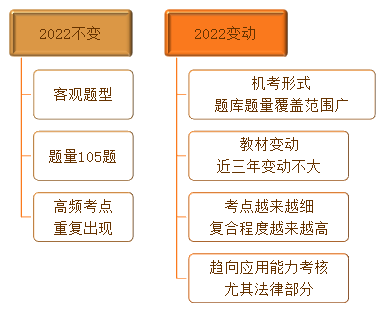 中級經(jīng)濟基礎(chǔ)知識考情分析