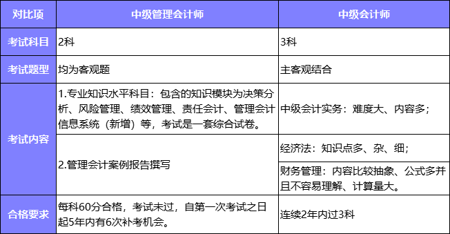 中級(jí)管理會(huì)計(jì)師與中級(jí)會(huì)計(jì)師對(duì)比