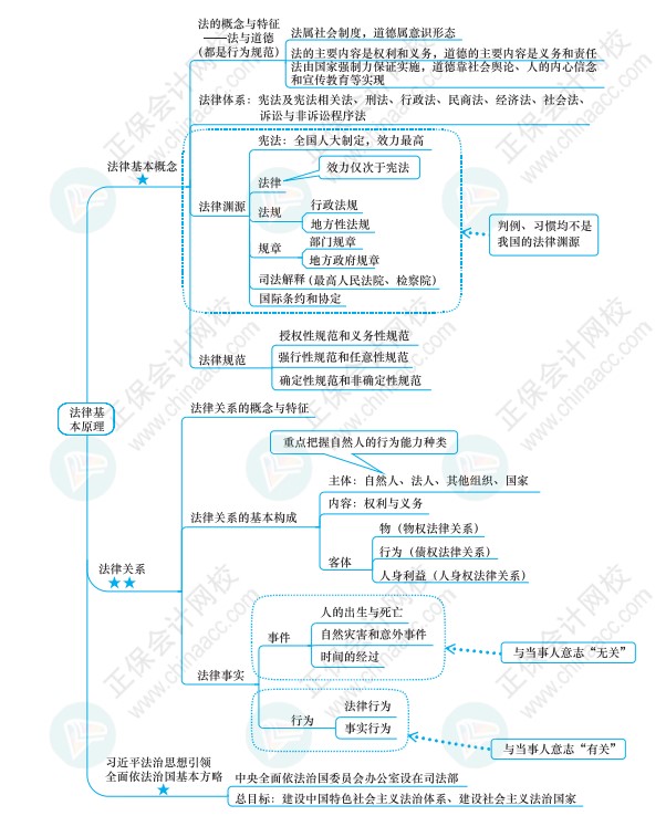 注會(huì)《經(jīng)濟(jì)法》思維導(dǎo)圖請(qǐng)查收！梳理知識(shí)點(diǎn)不再愁！