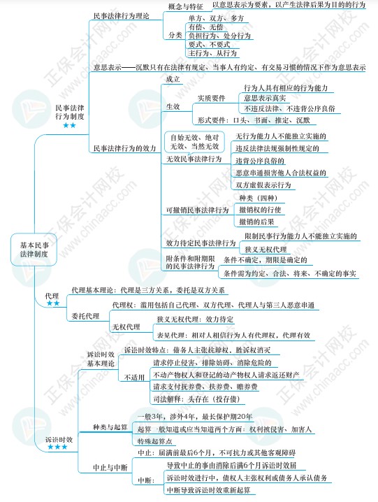 注會(huì)《經(jīng)濟(jì)法》思維導(dǎo)圖請(qǐng)查收！梳理知識(shí)點(diǎn)不再愁！