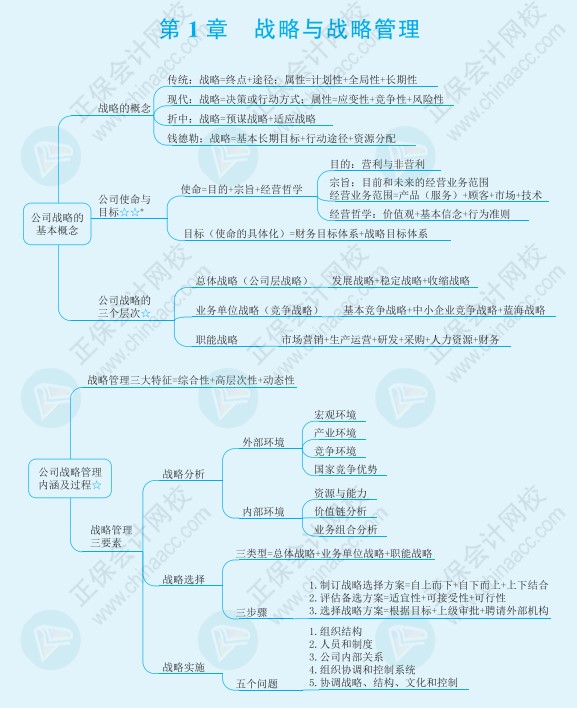 注會(huì)《戰(zhàn)略》思維導(dǎo)圖請(qǐng)查收！梳理知識(shí)點(diǎn)不再愁！