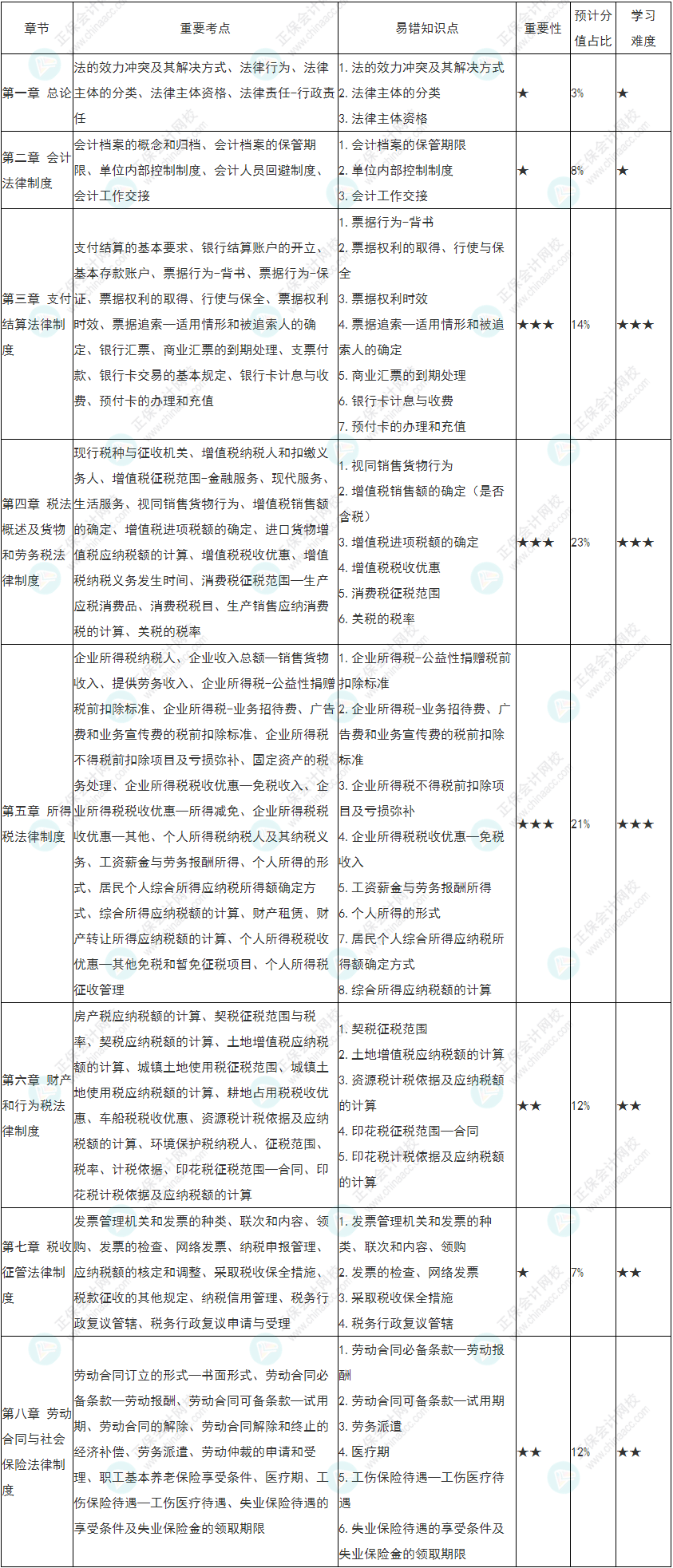 2022初級會計《經(jīng)濟法基礎(chǔ)》各章節(jié)重要性&預計分值占比