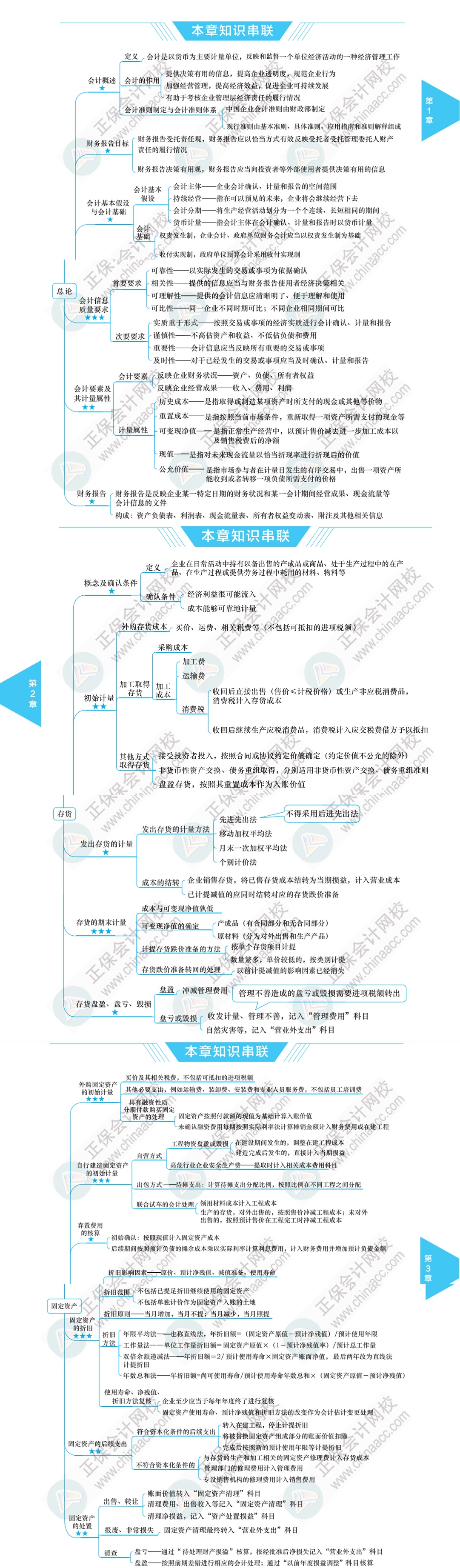 【必看】注冊(cè)會(huì)計(jì)師《會(huì)計(jì)》科目思維導(dǎo)圖！