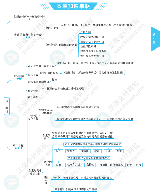 【必看】注冊(cè)會(huì)計(jì)師《審計(jì)》科目思維導(dǎo)圖來啦！