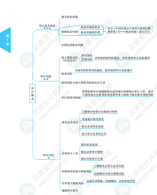 【必看】注冊(cè)會(huì)計(jì)師《審計(jì)》科目思維導(dǎo)圖來啦！