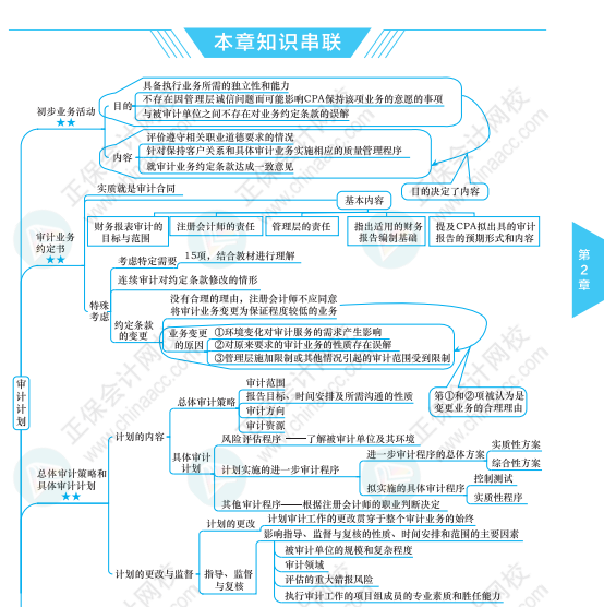 【必看】注冊(cè)會(huì)計(jì)師《審計(jì)》科目思維導(dǎo)圖來啦！