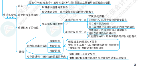 【必看】注冊(cè)會(huì)計(jì)師《審計(jì)》科目思維導(dǎo)圖來(lái)啦！