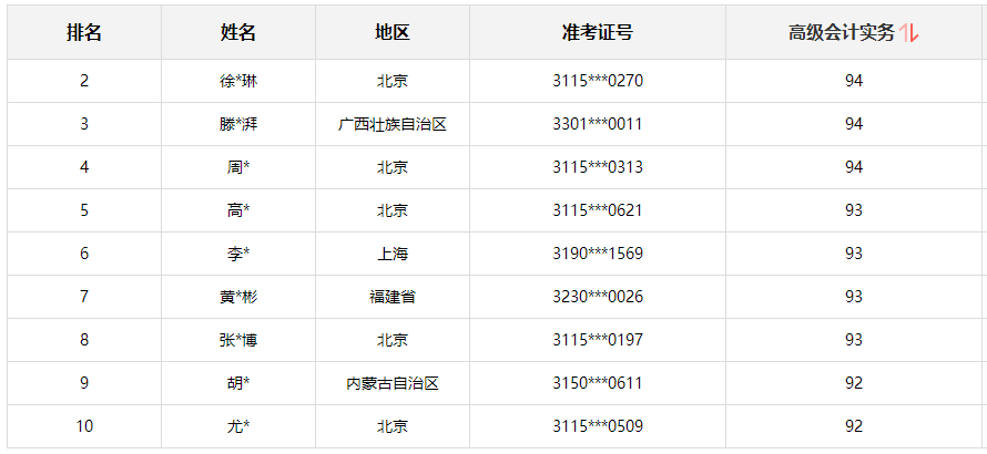 2021高會金銀榜公布 正保會計網(wǎng)校多名高會學(xué)員“榜上有名”