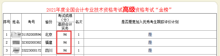 2021年高級會計(jì)師考試“金銀榜”公布了