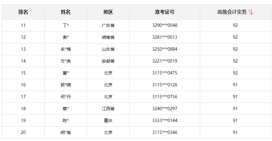 2021年高級會計(jì)師考試“金銀榜”公布了