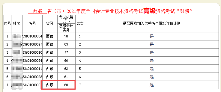 驚！60分也能進(jìn)2021年高會銀榜？