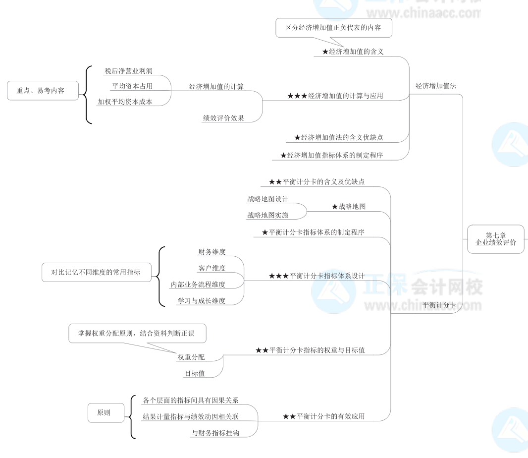 2022年高級會計師《高級會計實務》思維導圖第七章