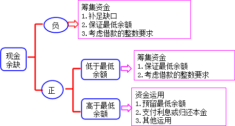 2022年中級會計(jì)財(cái)務(wù)管理預(yù)習(xí)必看知識點(diǎn)：資金預(yù)算