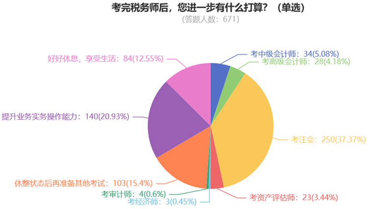 考完稅務(wù)師后，您進(jìn)一步有什么打算？（單選）