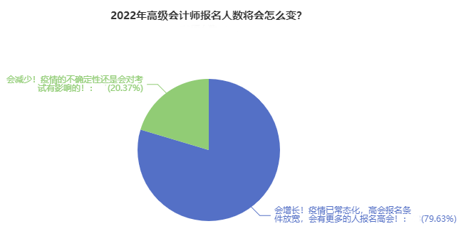 近80%人認為2022高會報名人數(shù)將大漲？