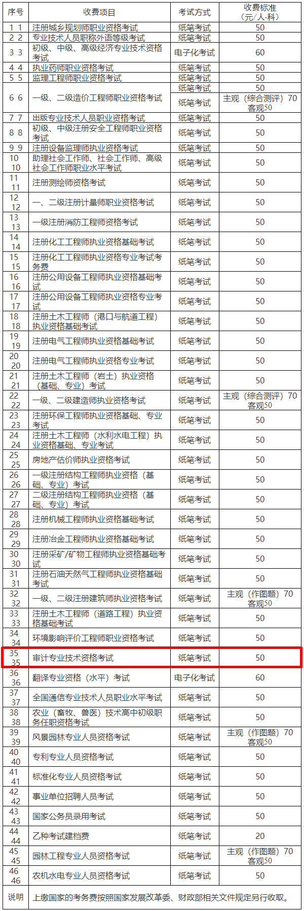 重慶市發(fā)展和改革委員會 重慶市財政局關(guān)于重新制定市人力社保部門職業(yè)資格考試考務(wù)費收費標(biāo)準(zhǔn)的通知_價格政策_(dá)重慶市發(fā)展和改革委員會