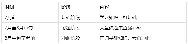 中級會計(jì)職稱備考四個(gè)階段 第二階段最重要！