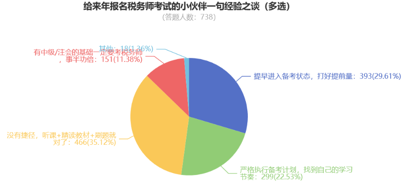 給來年報名稅務(wù)師考試的小伙伴一句經(jīng)驗之談（多選）