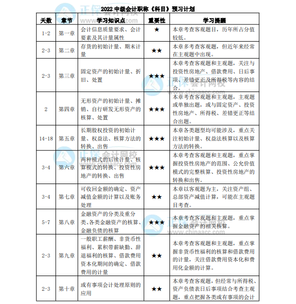 2022年中級(jí)會(huì)計(jì)職稱《中級(jí)會(huì)計(jì)實(shí)務(wù)》預(yù)習(xí)計(jì)劃