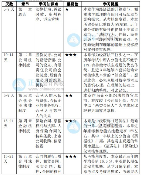 2022年中級(jí)會(huì)計(jì)職稱《經(jīng)濟(jì)法》預(yù)習(xí)計(jì)劃