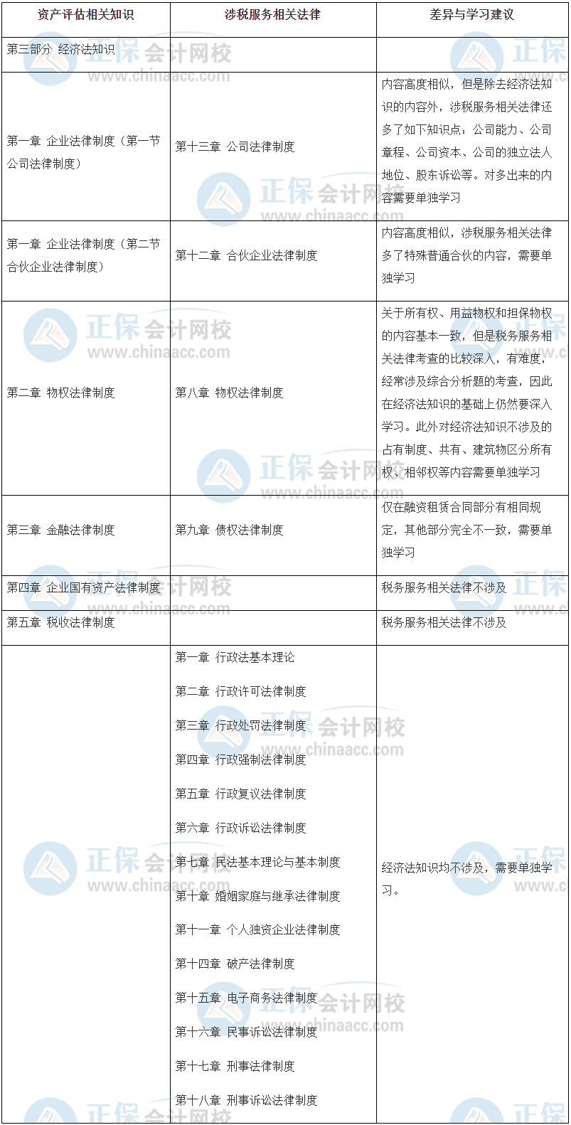 涉稅服務(wù)相關(guān)法律 資產(chǎn)評估相關(guān)知識