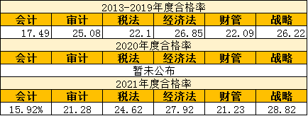 為什么注冊(cè)會(huì)計(jì)師考試這么難考？