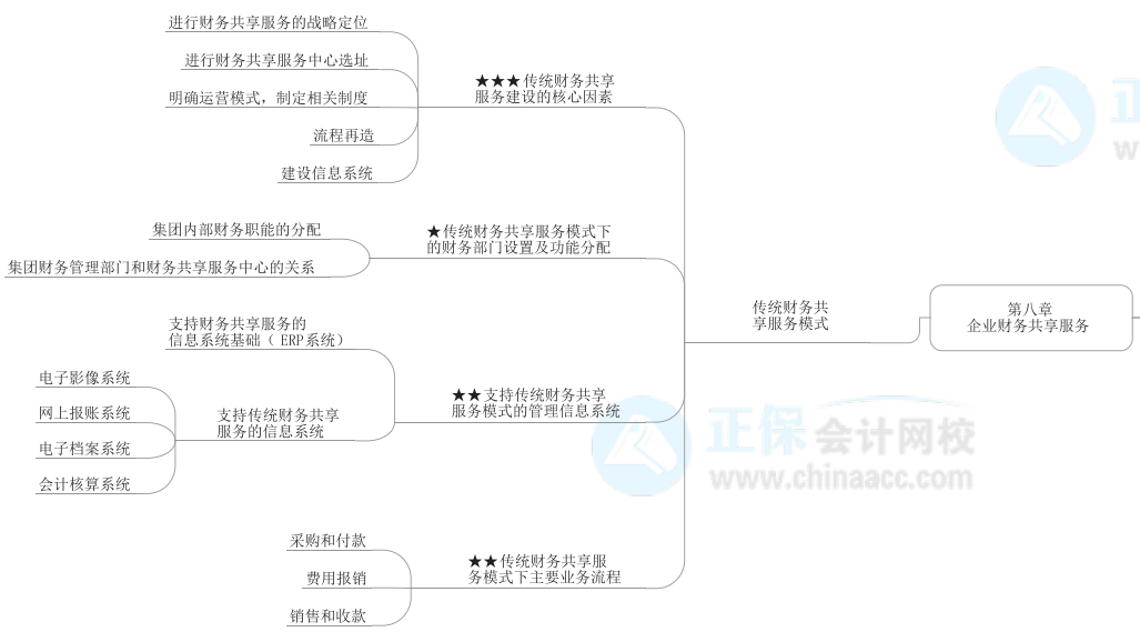 2022年高級會(huì)計(jì)師《高級會(huì)計(jì)實(shí)務(wù)》思維導(dǎo)圖第八章