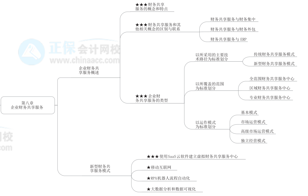 2022年高級會(huì)計(jì)師《高級會(huì)計(jì)實(shí)務(wù)》思維導(dǎo)圖第八章