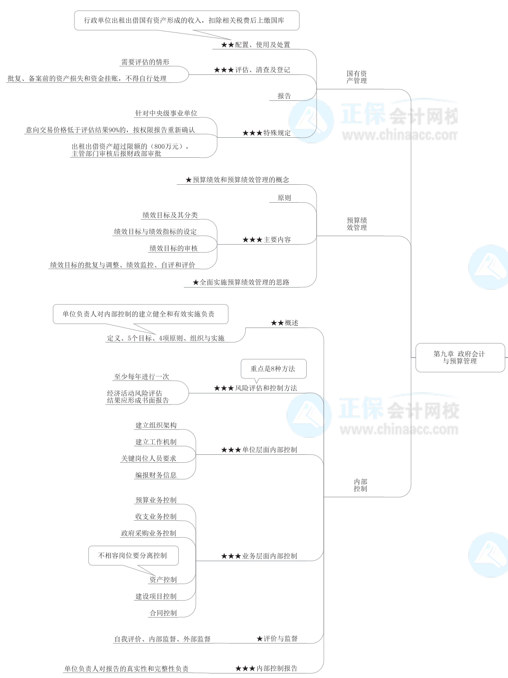 2022年高級(jí)會(huì)計(jì)師《高級(jí)會(huì)計(jì)實(shí)務(wù)》思維導(dǎo)圖第九章