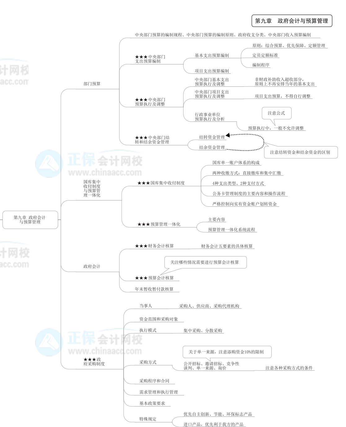 2022年高級(jí)會(huì)計(jì)師《高級(jí)會(huì)計(jì)實(shí)務(wù)》思維導(dǎo)圖第九章