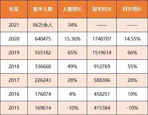 歷年的報考人數(shù)及增長趨勢