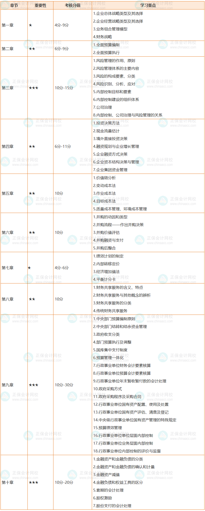 必看：2022高會(huì)各章節(jié)考核分值及64個(gè)學(xué)習(xí)重點(diǎn)整理完成！